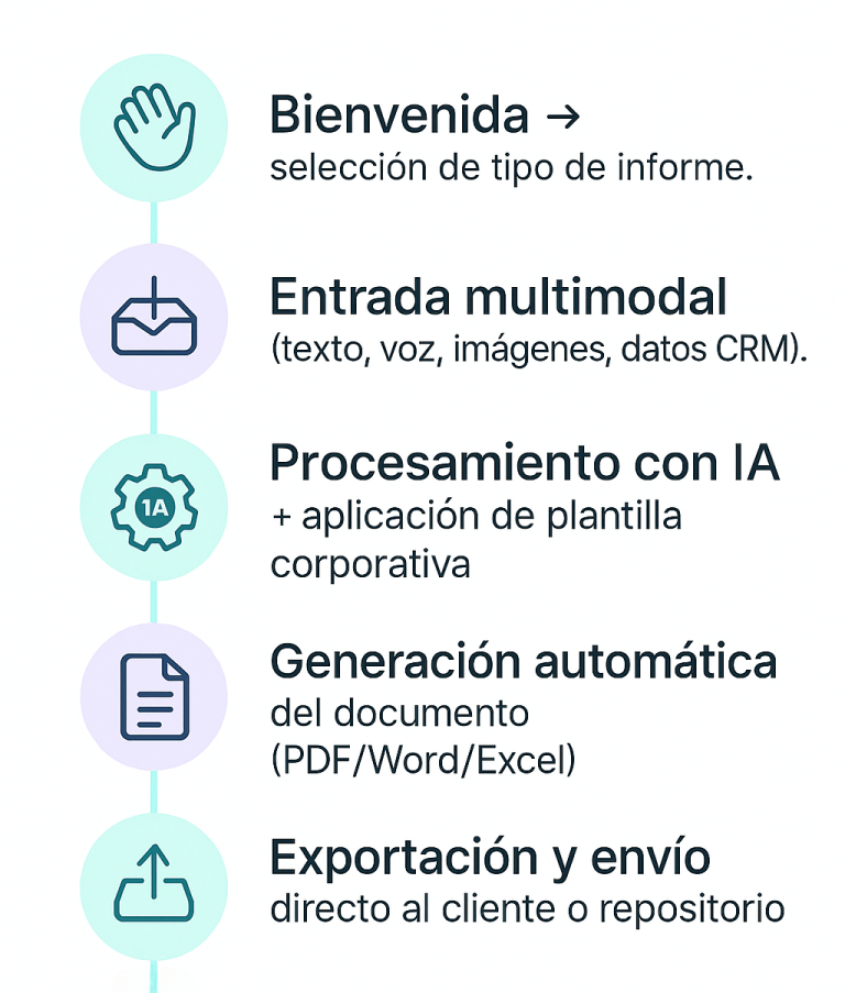 Asistente multimodal