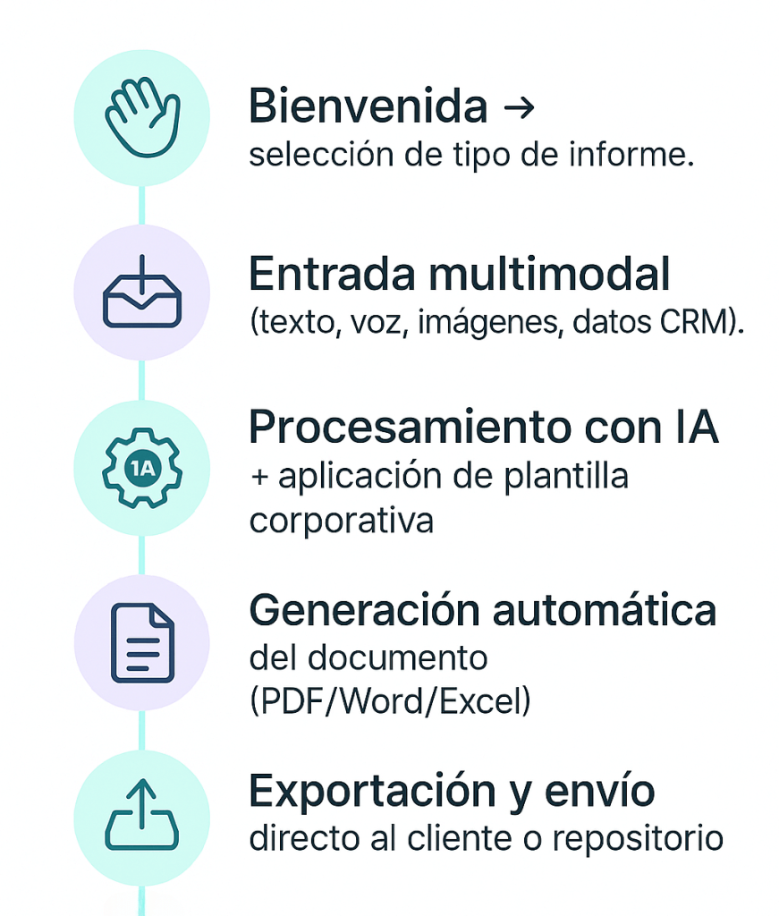 Asistente multimodal